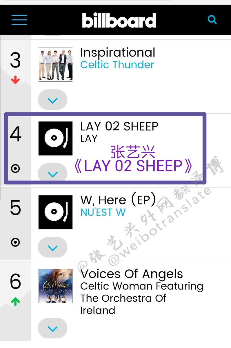 weibotranslate's tweet photo. Yixing on BILLBOARD 【WORLD ALBUM】👏👏👏👏

#레이 #レイ #씽  #Lay #อี้ชิง #イーシン #LAY02SHEEP https://t.co/bvORMf3Sk7