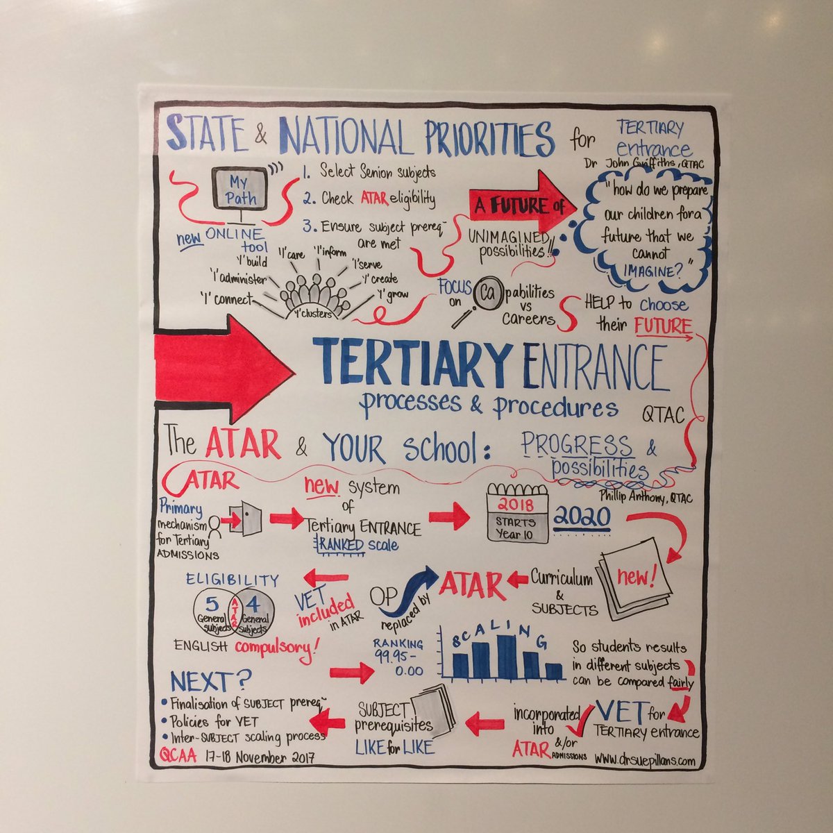 suepillans's tweet photo. Drawing out @QTACinfo Tertiary Entrance Processes &amp; Procedures for #QLD #Schools. "A future of unimagined possibilities! #newQCEsystem https://t.co/ktzuGXtsPL