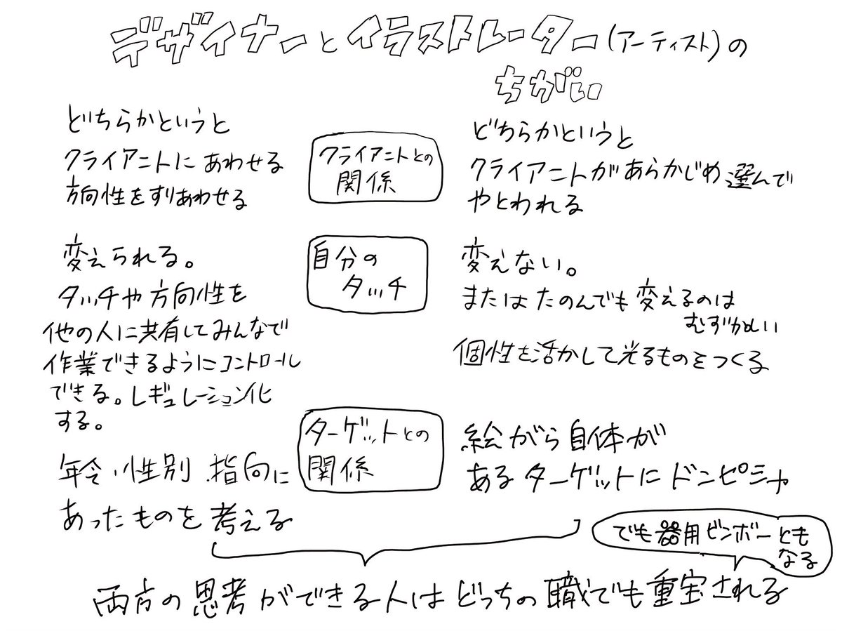 ゲームと映像で仕事して、どの国でも結構デザイナーとイラストレーターの仕事の違いって同じだなあと思う。
両方の思考を持った人だと仕事し易いし頼まれ易い気もする。逆に発注する時に違いをわかってない人だと頼む方も頼まれる方も辛くなって来… 