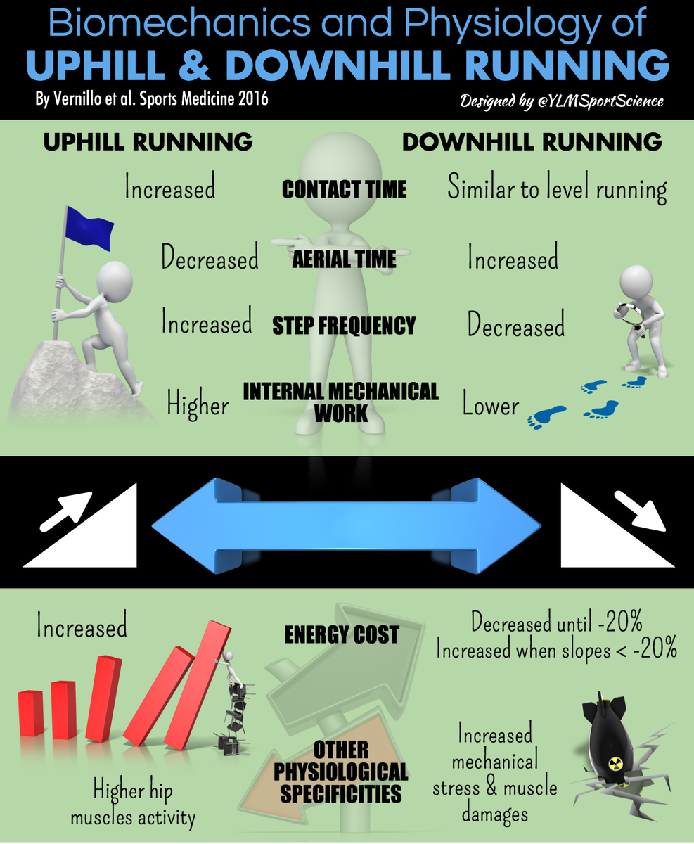 YLMSportScience's tweet photo. #Running | Uphill versus Downhill Running: Biomechanics &amp; Physiology 🏔👟💨 
📍https://t.co/rJV6ZZbTUe https://t.co/zqQIQUdXwZ