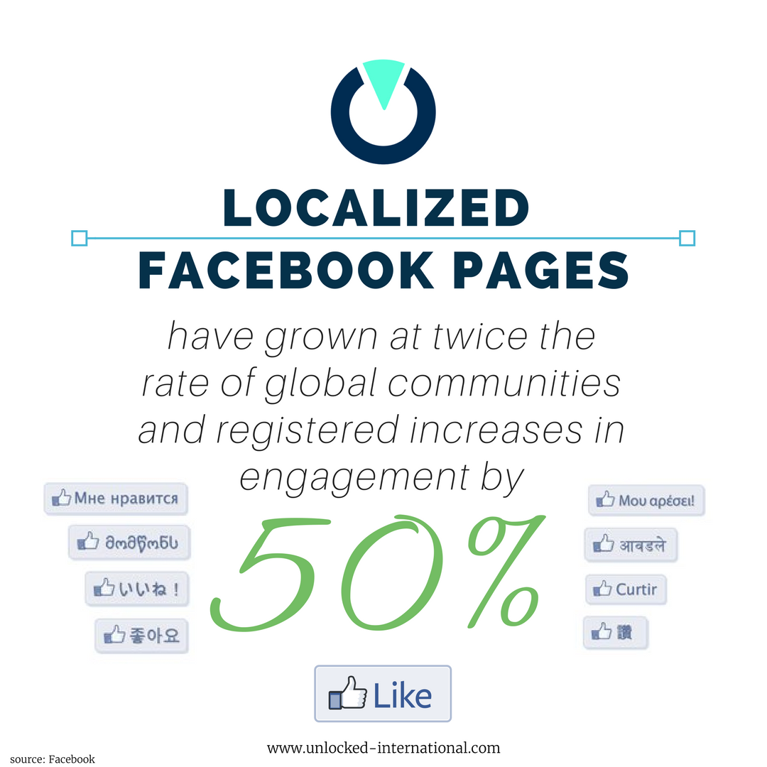 unlockedIntl's tweet photo. A #global #brand understands the need for regional and localized #SocialMedia profiles. #advertising #marketing #brand #localization https://t.co/c5RGtkH3bL