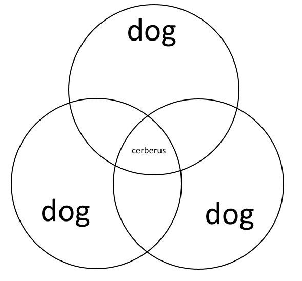 Spottacus (➡ fur shelter) on Twitter: "Venn diagram of dogs and ...