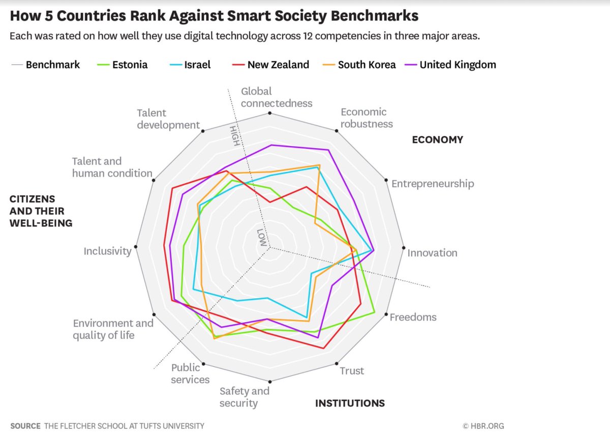 MarkThomasNZ's tweet photo. This @TuftsUniversity assessment in @HarvardBiz assesses the #Digital5 leading countries against #SmartCity benchmarks https://t.co/jfCpm7rA21