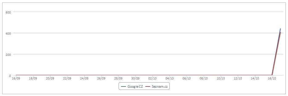 krauzpetr's tweet photo. Přijdete, zapnete SEO a je to. V jednoduchostí je síla! Měřeno v @collabim, pro info. #seo #switchon #collabim #vjednoduchostisila https://t.co/vsxDu6ggBv