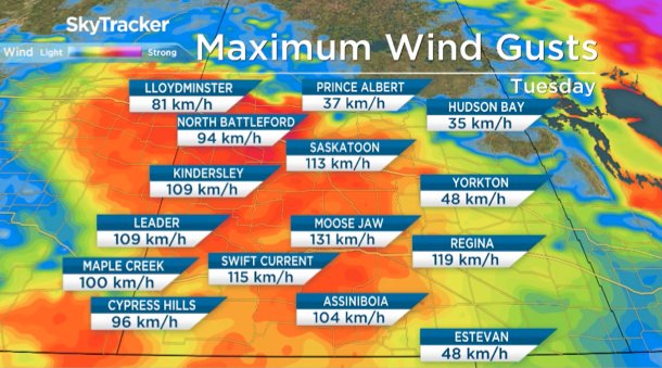 PQuinlanGlobal's tweet photo. Saskatoon has now clocked 113 km/h wind gust &amp; Moose Jaw has broken an October wind gust record! https://t.co/rITCPZ0982 #yxe #Sask #skstorm https://t.co/Pv8sERzzuM