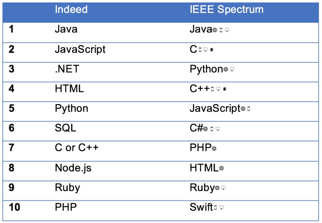 brunoborges's tweet photo. "Java continues to be the most in-demand programming language, year over year" https://t.co/OEG2vKSmui https://t.co/Kka49lUTvx