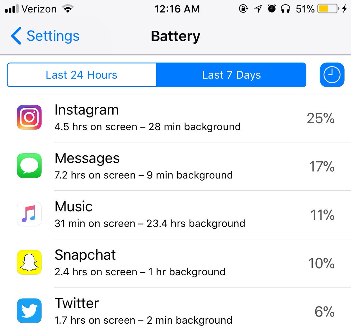 hosanna_rae's tweet photo. Screen shot your battery usage. I challenge you to decrease the total time of the top 5 apps by 3 hours. You in? #morelife #lessphone https://t.co/wxUUXXECFL