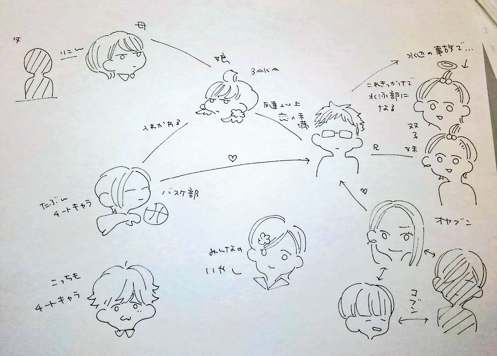 死に損未読のままアシスタントしてくれた友人による予想相関図(勝手に載せる) 
