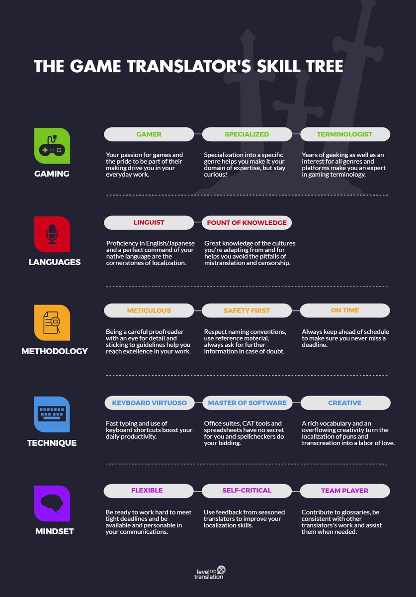 lvuptranslation's tweet photo. A #gametranslator masters many skills:

More #gamelocalization infographics on Pinterest: https://t.co/DriDquMVFz https://t.co/Tp3k532SHS