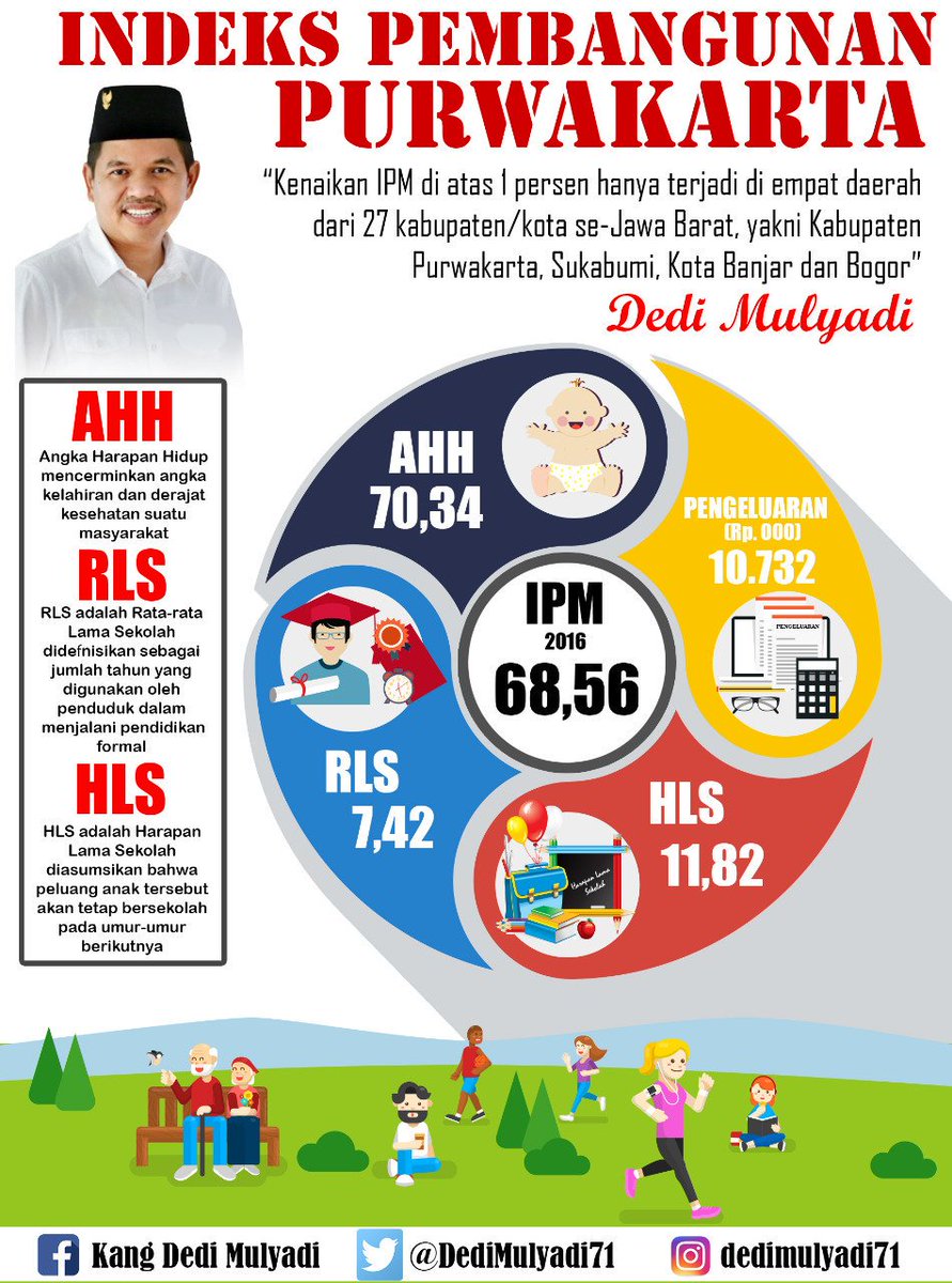 DediMulyadi71's tweet photo. Alhamdulillah, IPM Kabupaten Purwakarta mengalami kenaikan setiap tahun. Meski tidak sebesar wilayah yang sejak dulu sudah mapan &amp; populer https://t.co/pQnHZSswOb