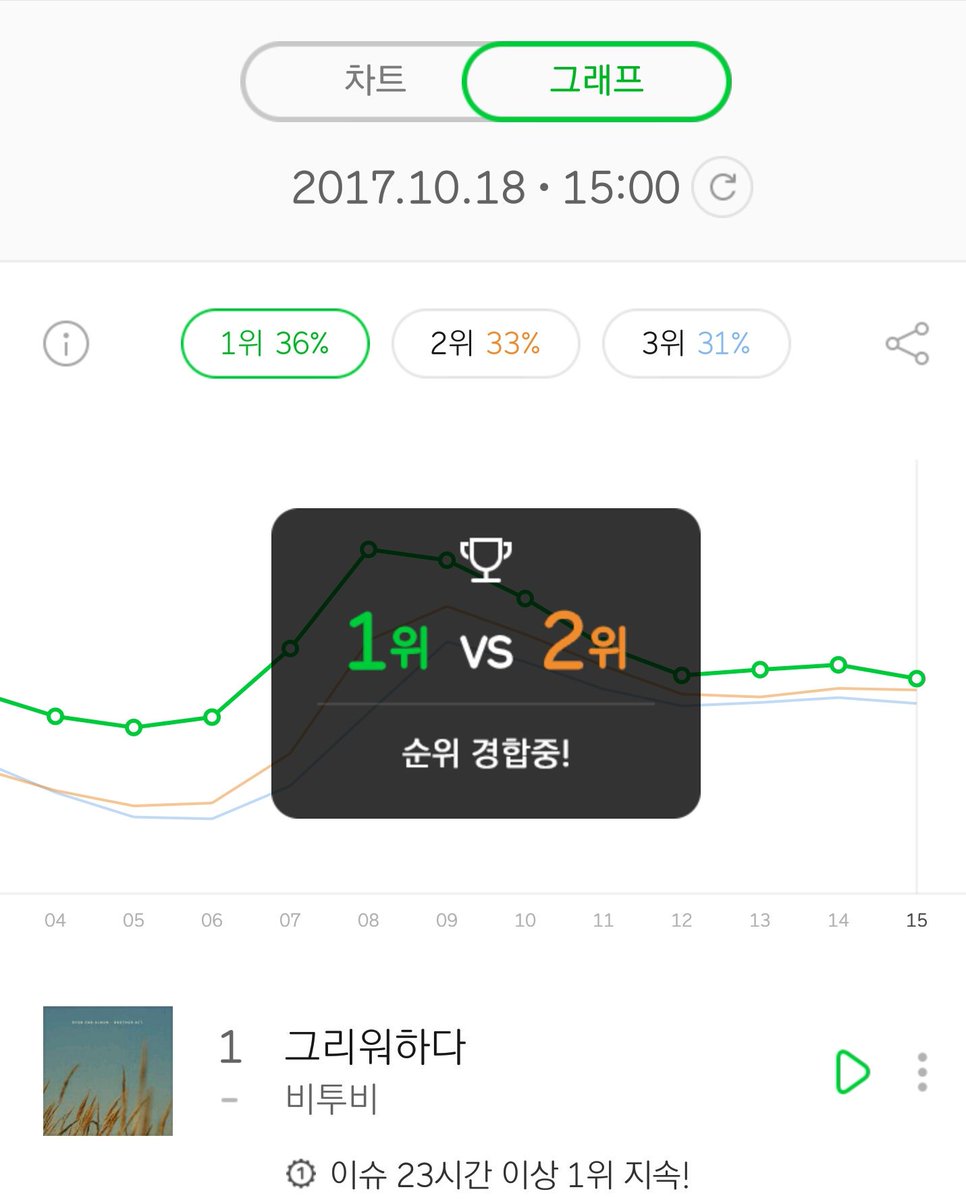 btob2ndattack's tweet photo. 멜로디..! 점점 점유율이 떨어지고있어요 ㅠㅠ
48시간 1위를 위해 개별곡 다운 조금씩 해주세요!🙏 https://t.co/CdRfjYg0Or