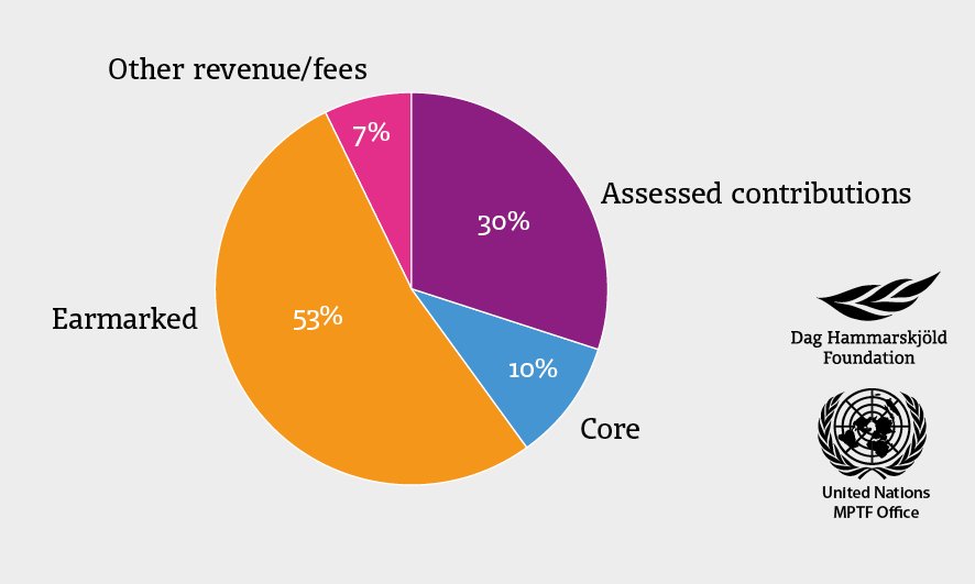 DagHammarskjold's tweet photo. More than half of the total #revenue of the @UN system was earmarked in 2015. Find out more: https://t.co/PI3ZRrdaRb #UNFin4Dev https://t.co/25ccd1Vnis