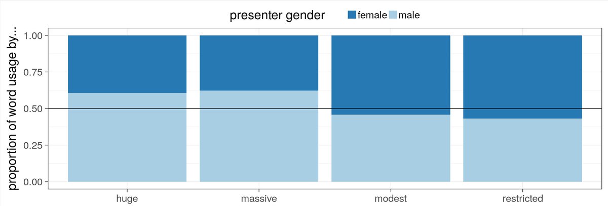 evaubo's tweet photo. Seems like a trend.
Explore gender bias in scientific abstracts for yourself at @NatalieTelis 's web site! https://t.co/86BcUIphr2 https://t.co/vC8kUC5Gym