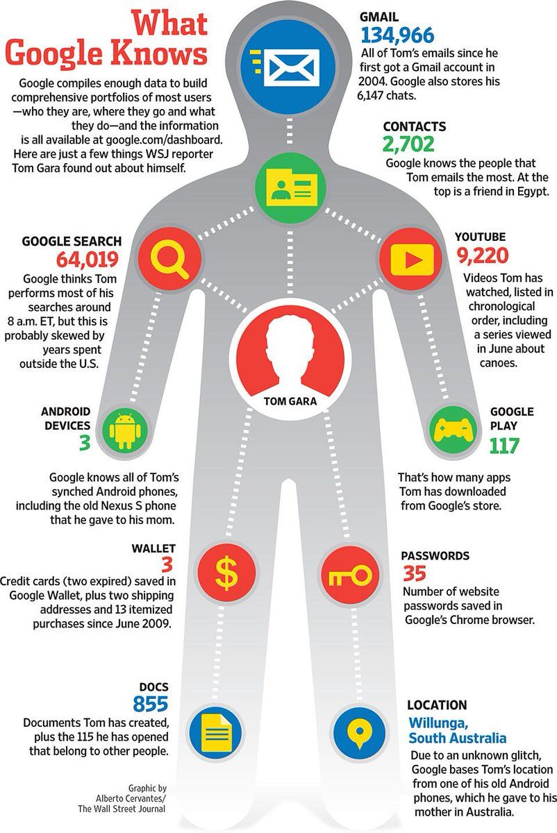 JensRoehrich's tweet photo. What Google Knows About You https://t.co/uvgm8s81py  #Internet #Tech #average_person RT @DailyInfographc https://t.co/FveCQgEkxN