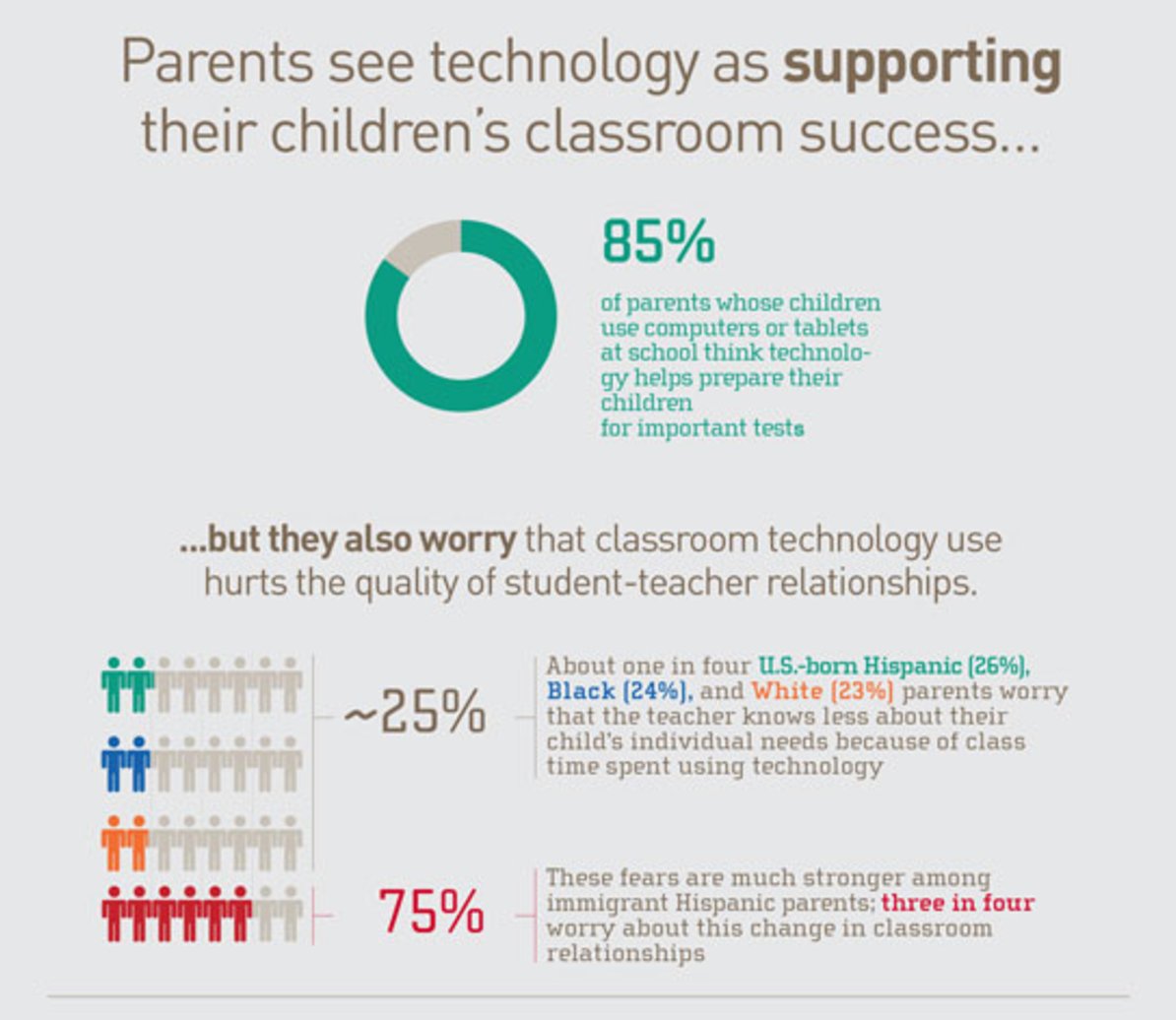 EdTech_K12's tweet photo. Infographic: Despite #K12 #digitaldivide, low-income parents believe in #edtech benefits https://t.co/1UbyvTEqJg https://t.co/tnv4HfR61B