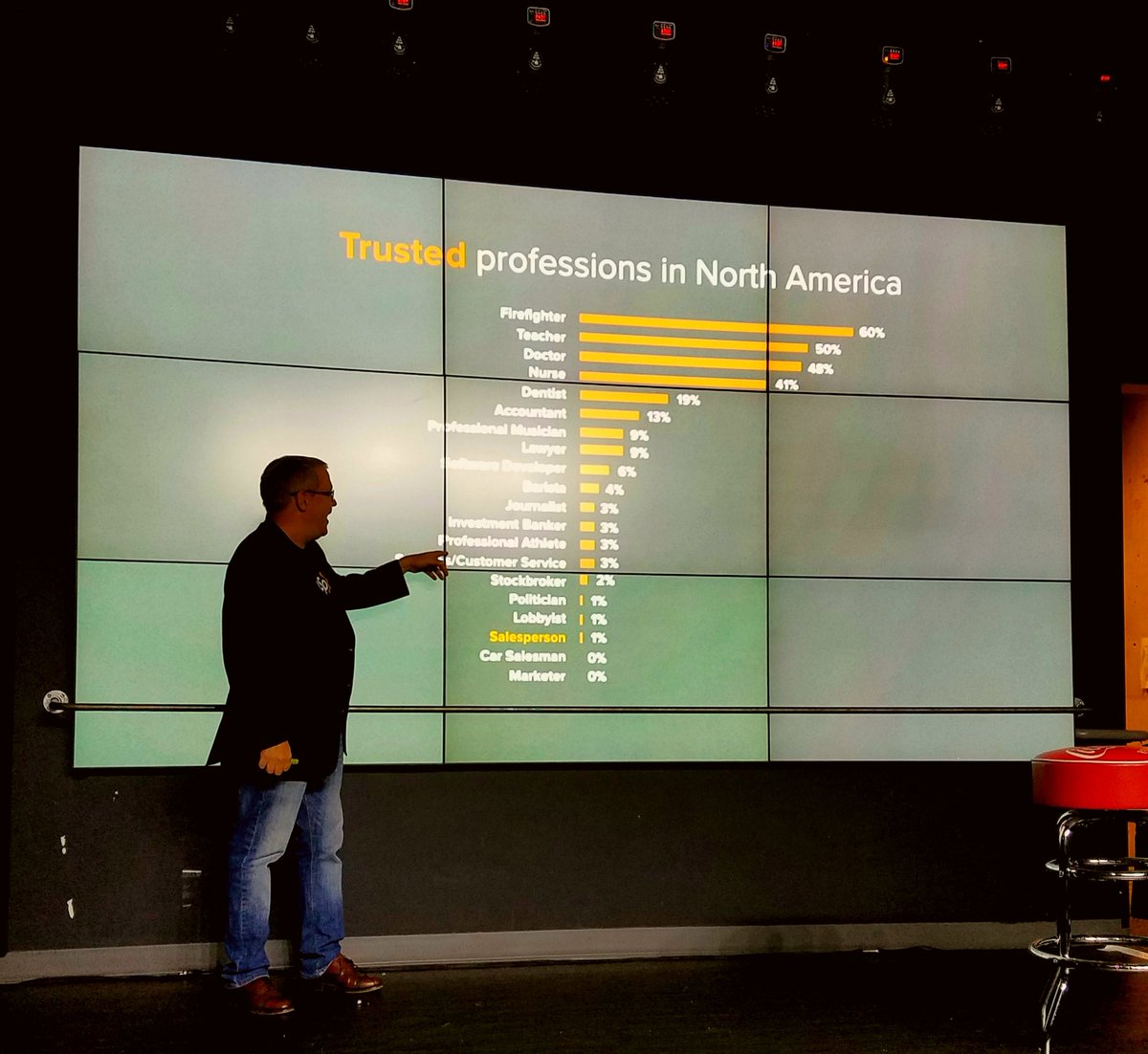 According to <a href="/dantyre/">Dan Tyre</a> at yesterday's #SLCHUG, marketers are less trusted than car salesmen and politicians. How's that for a takeaway? 🙈🙉🙊