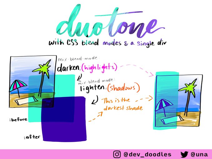 Duotone images with CSS blend modes include two pseudo elements applied using darken on highlights and lighten on shadows