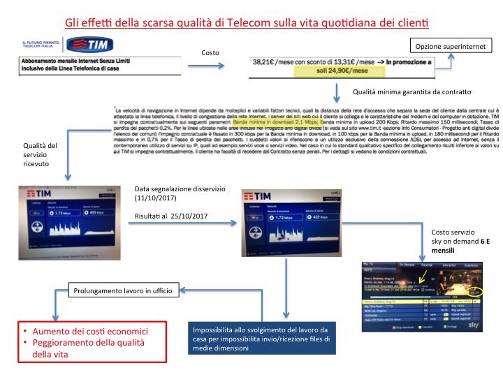 giancasarnelli's tweet photo. #qualità TIM e il cliente arrabbiato @repubblica @TIM4ULuca @AnnaRagosta @oldestgrumpy @alinocomicon @annaritananni @Marcy_dg https://t.co/PJGlisXANc