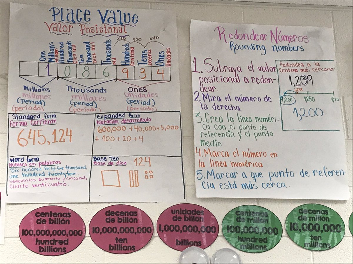 Math Anchor Charts