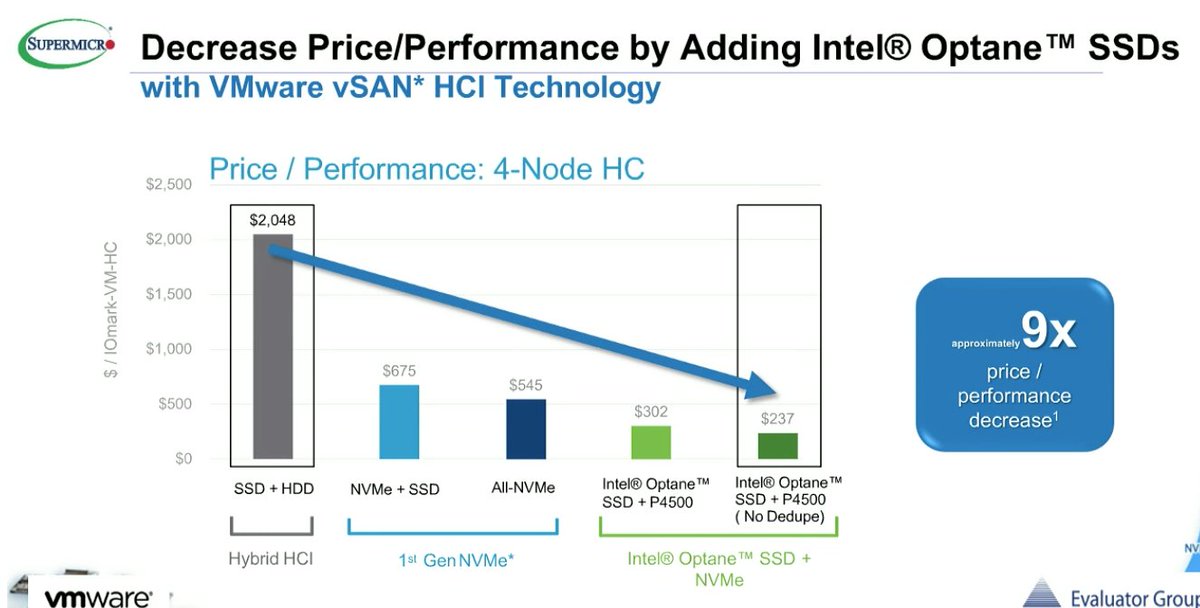 leecaswell's tweet photo. Evaluator Group Testing of @Supermicro_SMCI vSAN ReadyNodes Shows 9x Cost/Performance Improvement with @Intel Flash https://t.co/iKWQb7xGQA https://t.co/ccENtbgBDu