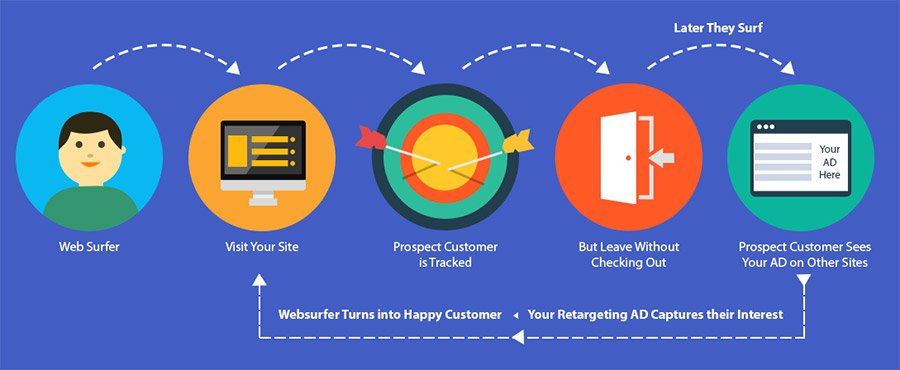 unicusinteracti's tweet photo. #RetargetingUser #ProspectCustomer #CustomerExperience #WebSurfer https://t.co/tAbGSf1A5x