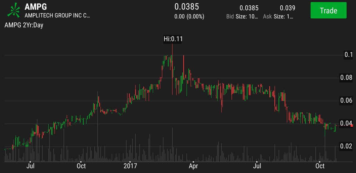 JRC_Stocks's tweet photo. $AMPG is my #ValueStock of the month. Their disruptive #technology will help shape #cryogeniccomputing. https://t.co/5MNqo90sYS