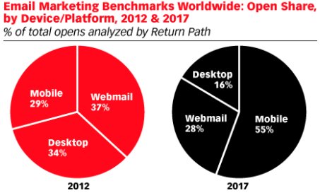 Captain_Wallet's tweet photo. #mobile emails, the ultimate touchpoint to propose #coupons & #storecards: 79% of mobile emails opened on an #iPhone
https://t.co/JTkMnMKDrT https://t.co/qPLGP799o2