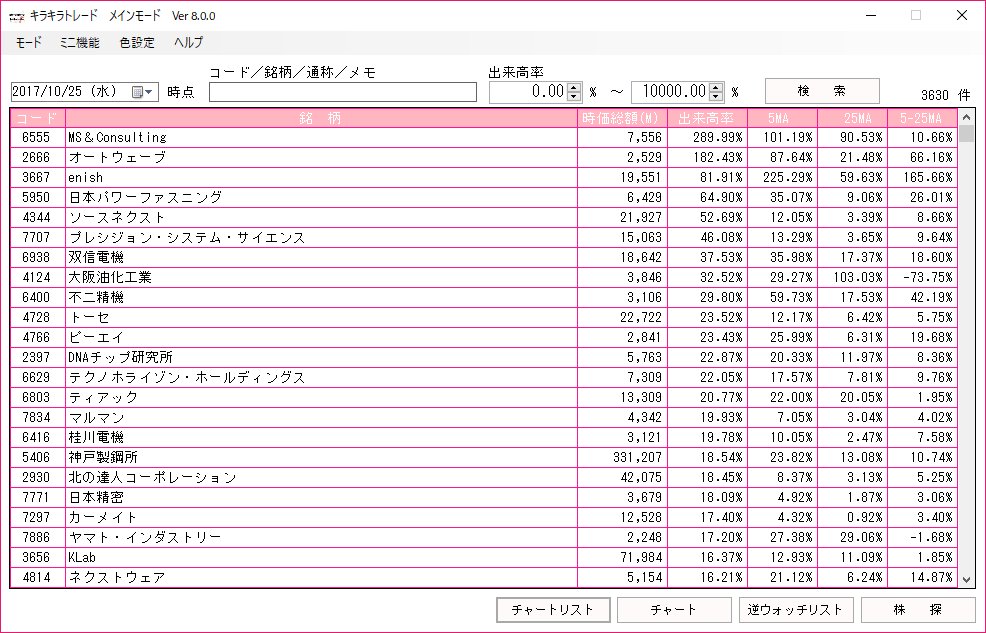 メリー A Twitter キラキラトレード 本日のデータをアップしました 出来高率1位はms君の289 でした モジモジしてたipoちゃん ついに大大陽線でしたね おめでとうございます