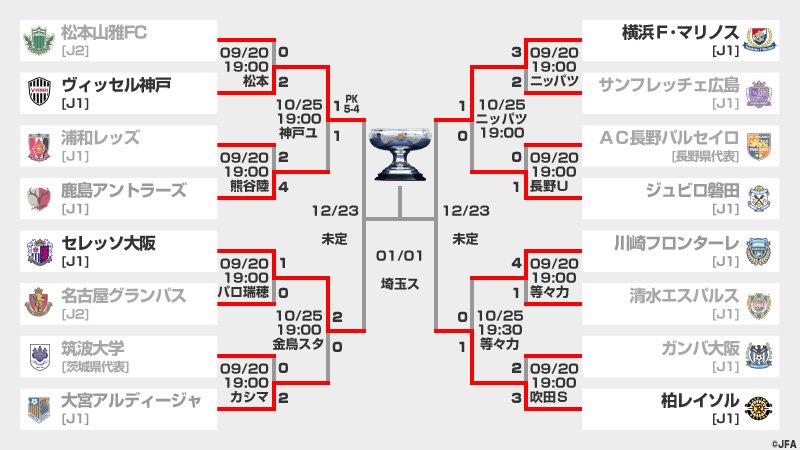 天皇杯 Jfa 第101回全日本サッカー選手権大会 No Twitter 天皇杯 トーナメント表 本日の結果を反映したトーナメント表になります 準決勝は12 23 土祝 開催 埼玉スタジアムでの決勝に駒を進めるのは どのクラブでしょうか T Co Fvwj7sap7n