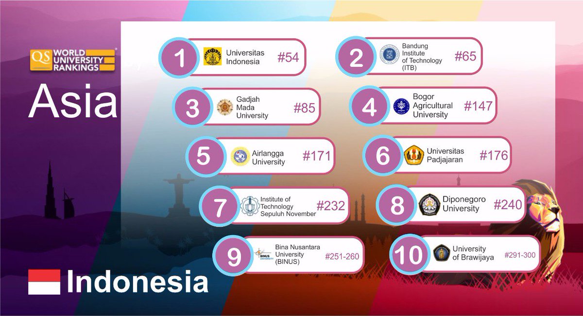 #beritaUI UI raih peringkat ke-54 dalam jajaran top 100 universities QS Asia University Ranking 2017 ui.id/WTfYO