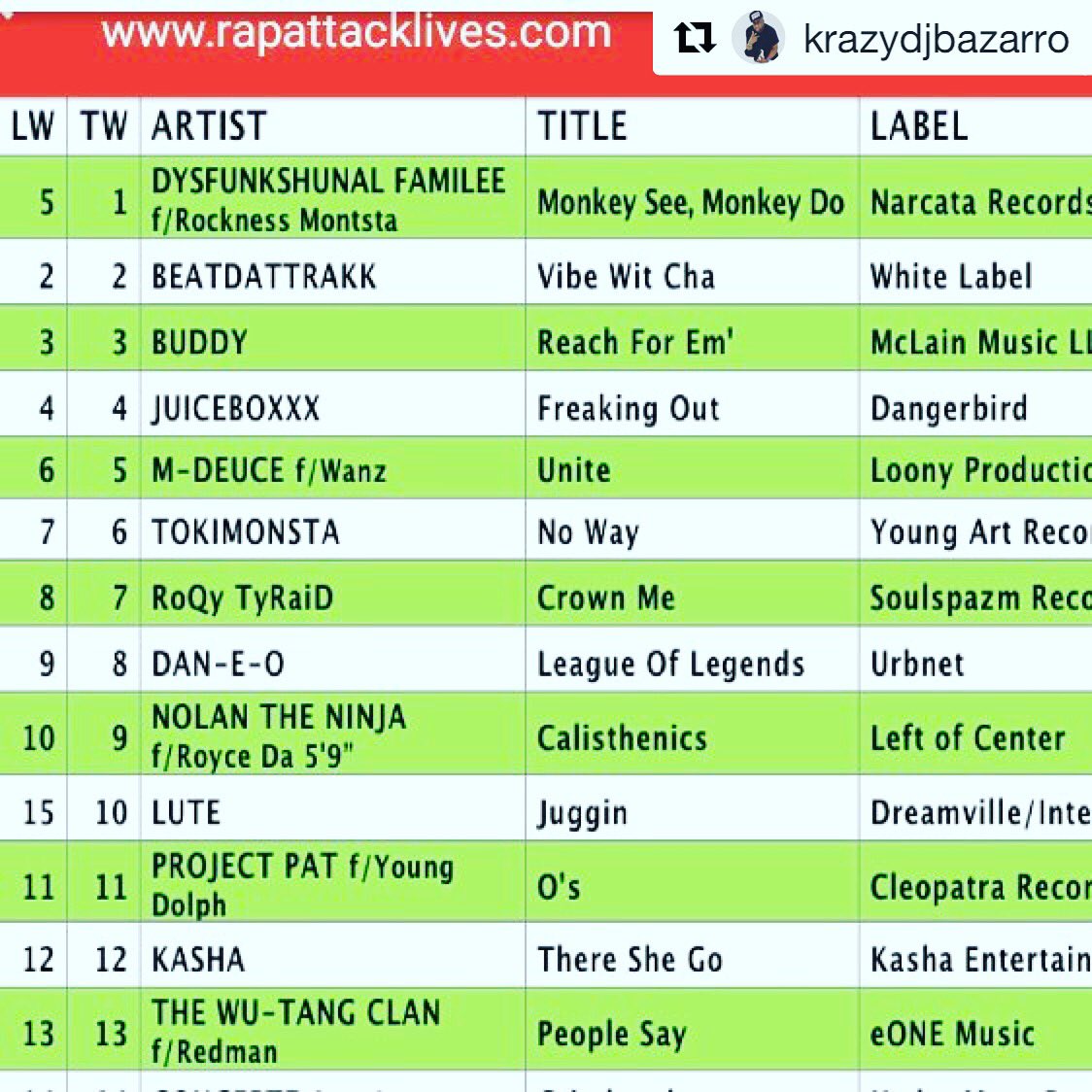 HastyleNYC's tweet photo. Good #promo and hard work pay off 💪🏾 #1 on the #IndependantHipHop charts @DYSFUNKSHUNAL_F @versequencher @_ROCKNESS_ #MonkeySeeMonkeyDo🙈🙉🙊 https://t.co/YQMVBp9kTZ