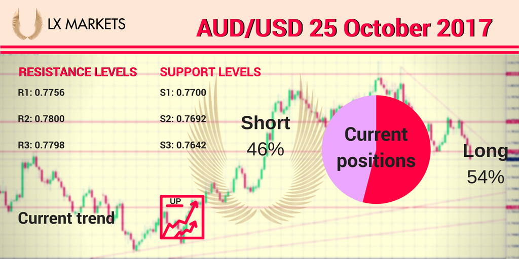 MarketsLx's tweet photo. #AUDUSD slumps to new 3-month lows.
#currencypair #trading
#fx #forex #forextrading #investor #investing #lxmarkets
https://t.co/IhhDgM6wiW https://t.co/X23TIv32yn