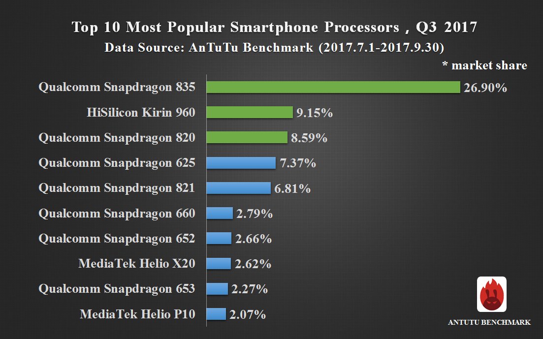 Процессоры по мощности смартфоны. Qualcomm Snapdragon 660 ANTUTU. Топ процессоров для смартфонов. Процессоры Snapdragon по мощности таблица.