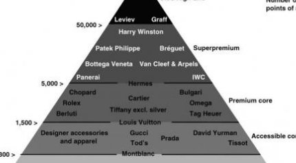 X 上的The Independent：「Pyramid of luxury brands shows why some