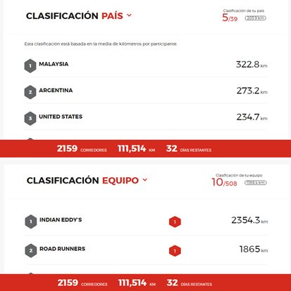 Glad to announce that we are part of Top 10 (Teams) and Top 5 (Country) <a href="/Edenred/">Edenred Group</a>