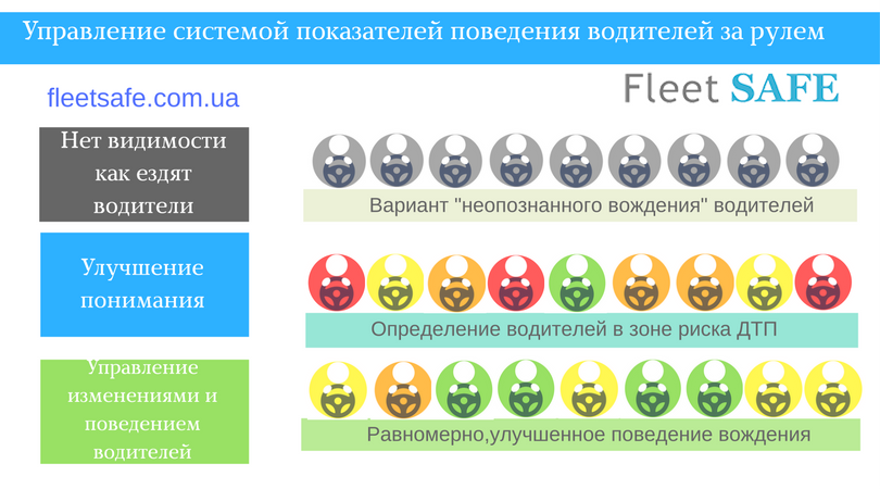 1fleetsafe's tweet image. Сравните 3 модели управления поведением Ваших водителей.
Какая модель работает у Вас?
#fleetsafe #оценкавождения #аудитбезопасности