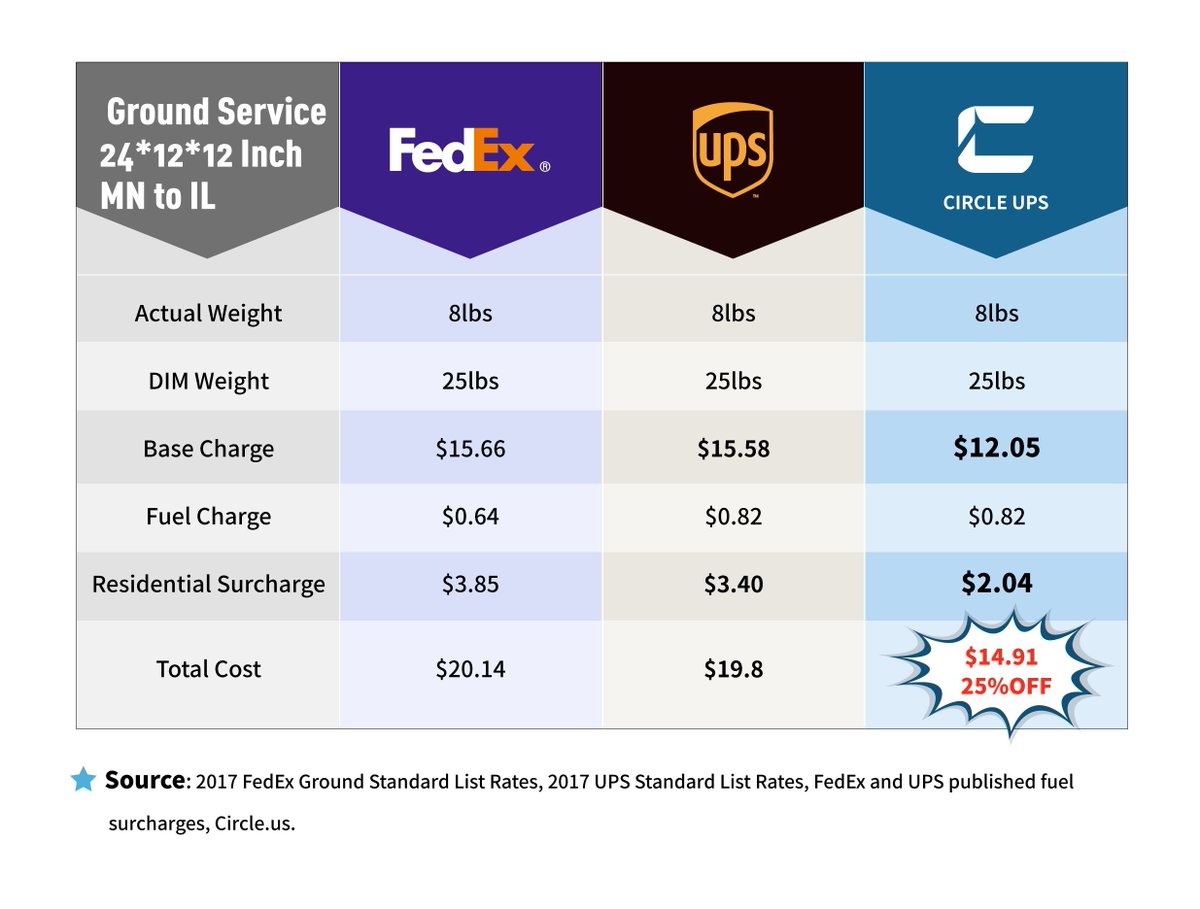 us_circle's tweet image. FedEx vs UPS. What should e-businesses use? Circle helps you navigate this confusing terrain and make wise decision.buff.ly/2yMB3ki