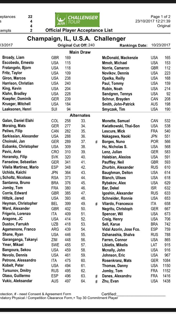The entry list for the <a href="/JSMLiving/">JSM Living</a> Challenger is out and it is 🙌. Two top 100 players, and incredible young American talent.