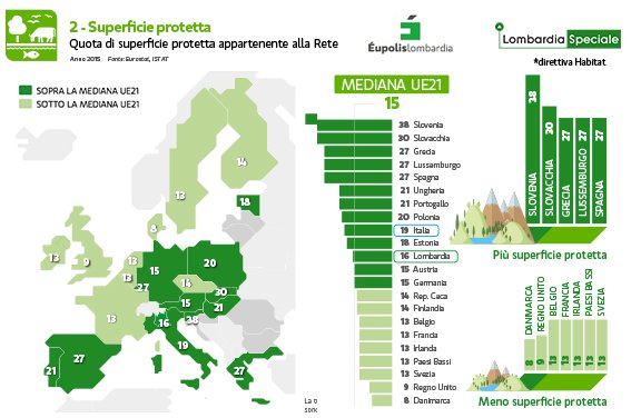 RegLombardia's tweet photo. Rete Natura 2000, Lombardia sopra media Ue. Clicca qui https://t.co/WRnTr7xQjk #LombardiaSpeciale #goodnews #Lombardia #ambiente https://t.co/xDLG802fA3