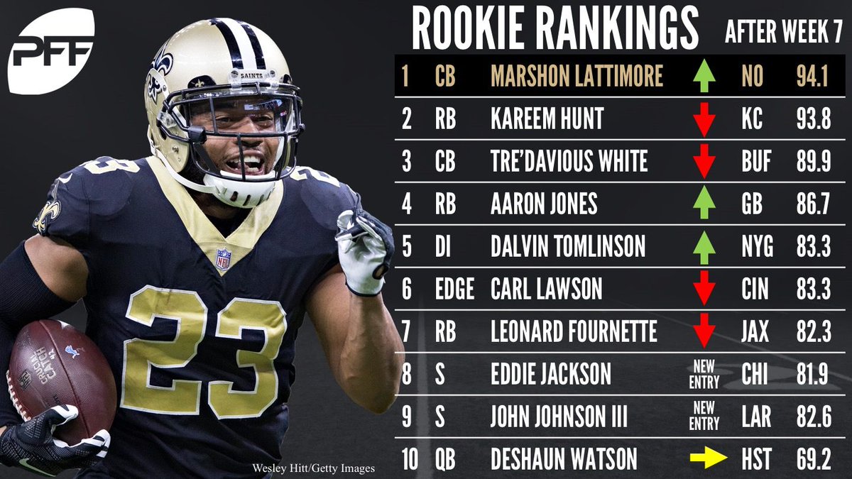 PFF's tweet photo. There's a new leader in the Race for Rookie of the Year

https://t.co/tsdbqDU0Of https://t.co/pXAphuWBpf