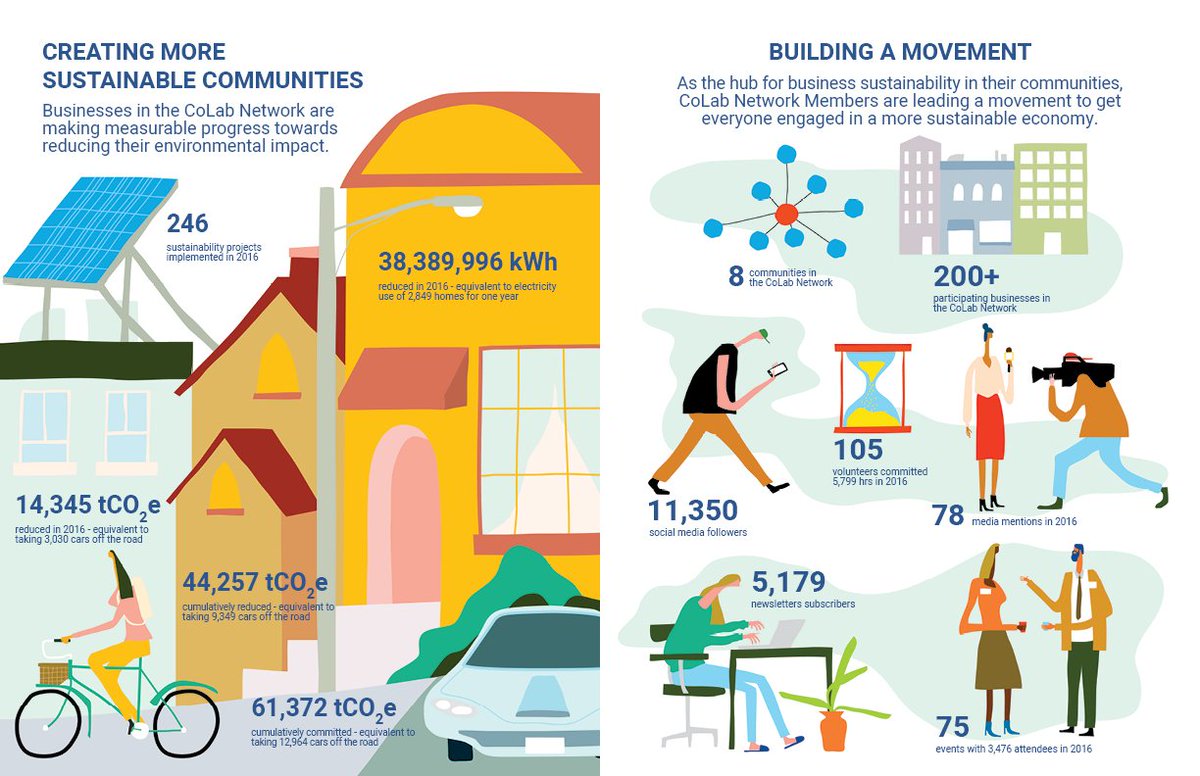 GreenEconomyCa's tweet photo. Today is International Day of #ClimateAction! A big kudos to all the organizations in the #CoLabNetwork taking action on climate every day. https://t.co/zBaiHZC1Tg