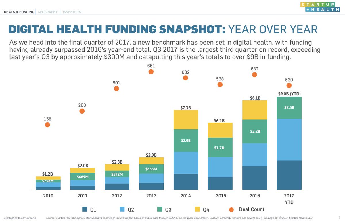 startuphealth's tweet photo. In Q3 2017, total funding in #digitalhealth was greater than 2016 combined! #Connect2Health https://t.co/9NsxeExIX8 https://t.co/ROaFHNBjKY