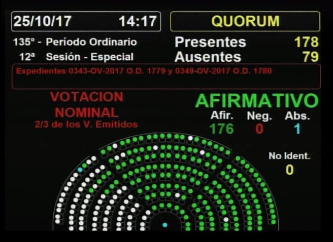 DiputadosAR's tweet photo. SE APROBÓ 👉🏽La quita de fueros al diputado Julio De Vido. 
Finalizó la #SesiónEspecial en @DiputadosAR. https://t.co/8mFJGCHdCT