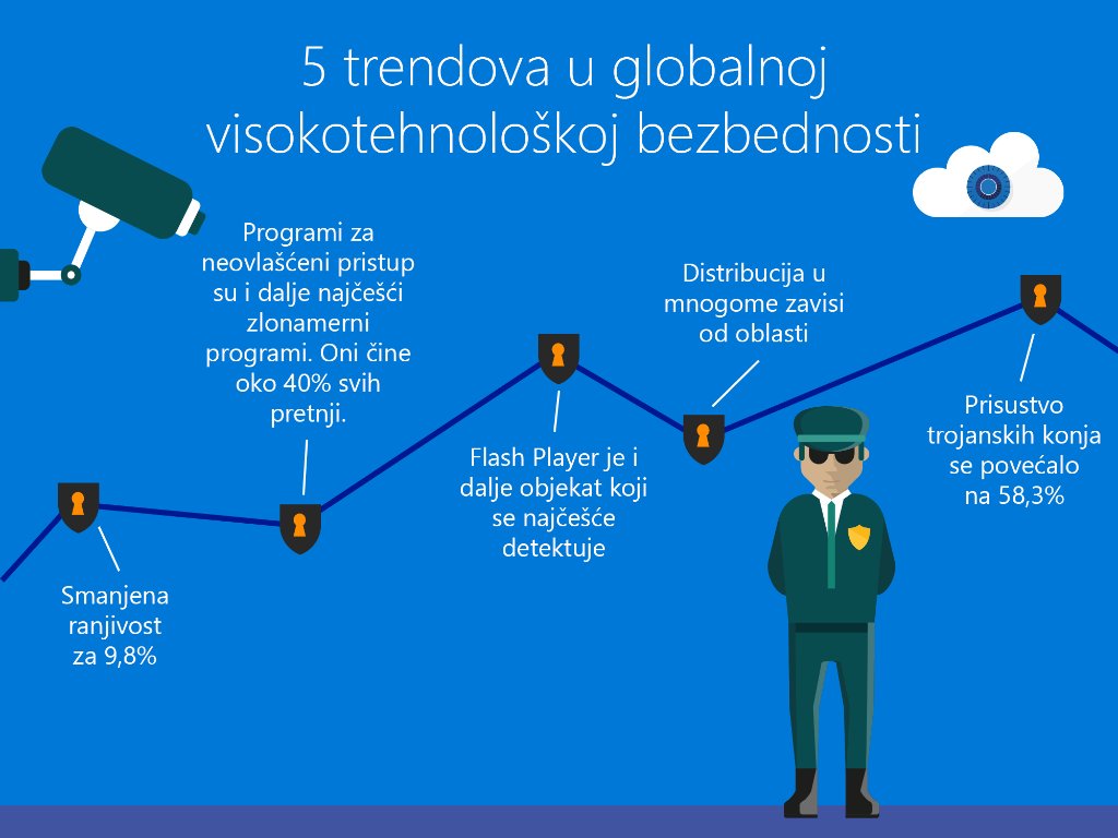 MicrosoftMNE's tweet photo. 5 trendova visokotehnološke bezbijednosti koje morate upoznati na osnovu podataka prikupljenih sa više od 600 miliona računara širom svijeta https://t.co/BkLE1N8yob