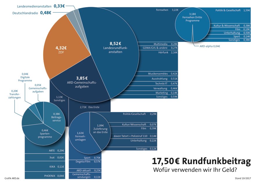 .@ARDde stellt klar: Dahin fließt der #Rundfunkbeitrag 💸. Überraschend: #Tatort kostet nur 14 Cent pro 17,50 🚔 wahl.de/aktuell/kurz-n…