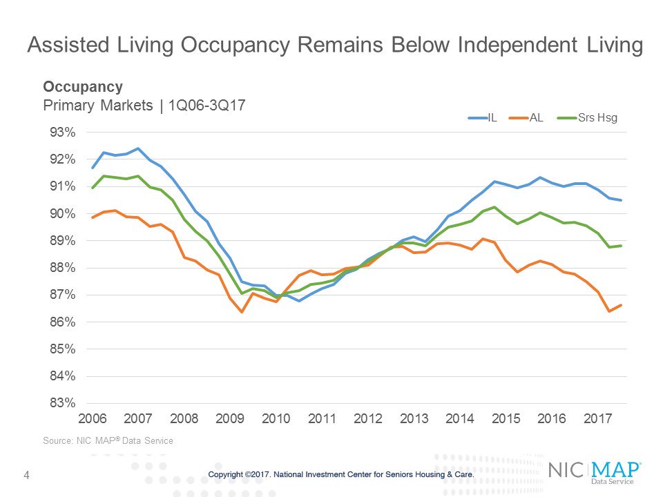 NIC_MAP's tweet photo. Newly released #NICMAPdata from 3Q17 shows #assistedliving occupancy remains below #independentliving https://t.co/QFEes1CGdV https://t.co/vNWazekoGm