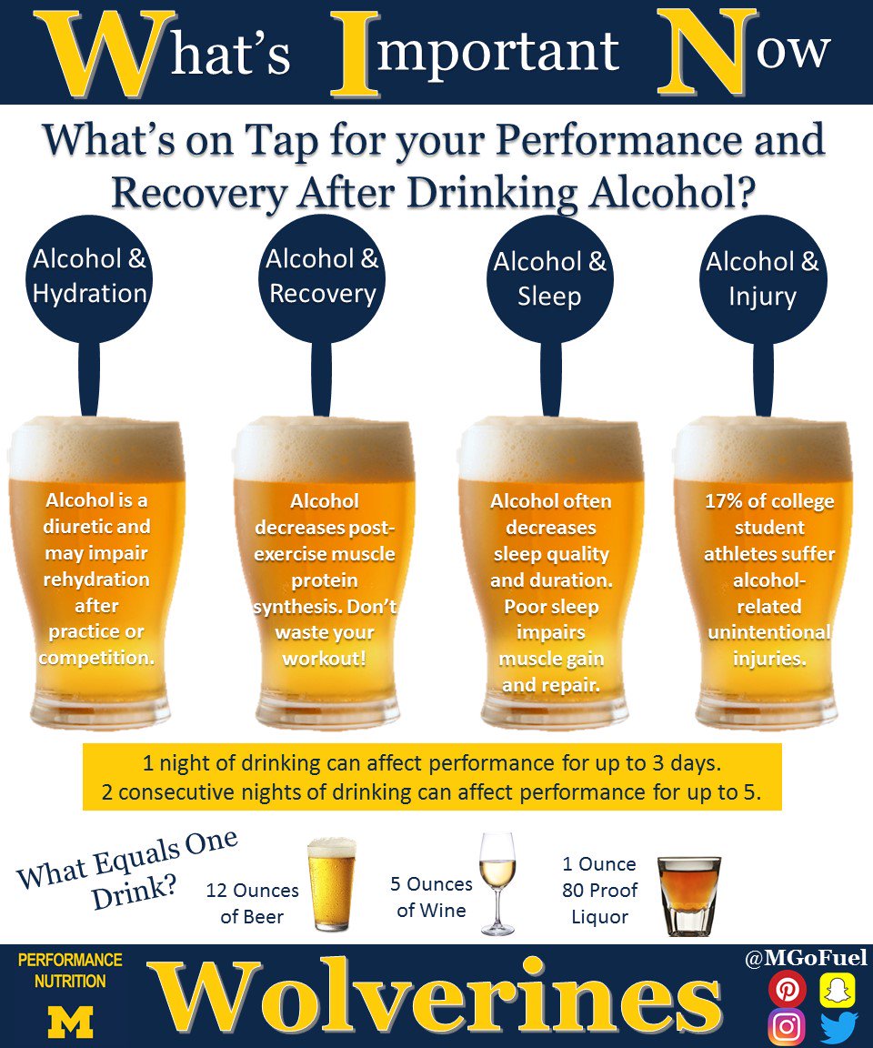 Um Perform Nutrition On Twitter Check Out What S On Tap W The Negative Effects Of Drinking On Athletic Performance And Recovery Alcohol Wolverine Win Wednesday Goblue Https T Co Bj8pdds4bh