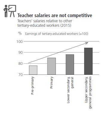 Lagging salaries &amp; an ageing workforce are ailing the #teaching profession | Education at a Glance 2017 bit.ly/2yN30IA #OECDEAG