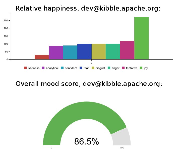 ApacheKibble's tweet image. Sadometer? Happygrade? Whatever it is, we're working on displaying how people feel about it all! #OpenSource #BeHappy #BigData #Metrics