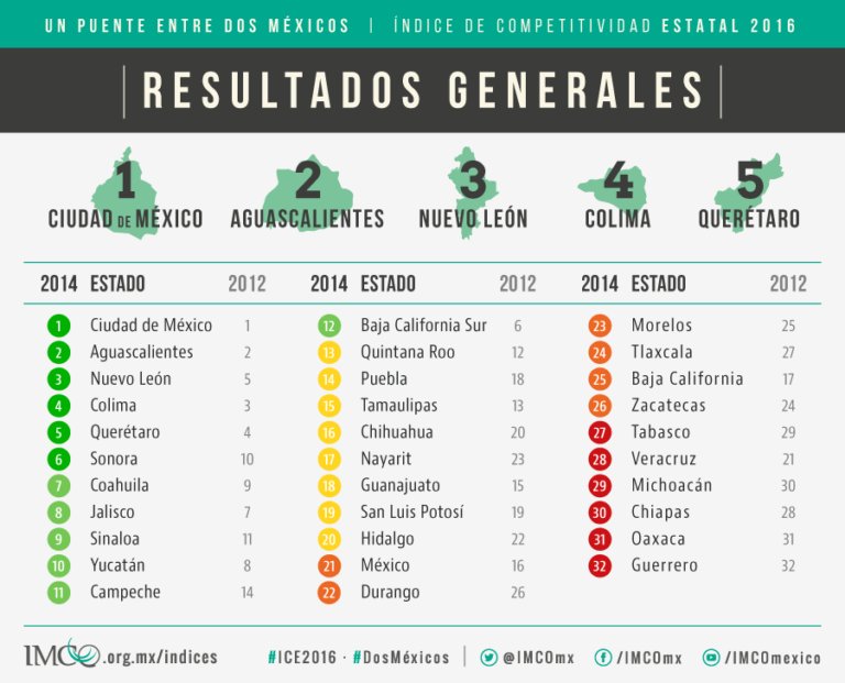 RoyCampos's tweet photo. "@CEDE_Mex CDMX y Aguascalientes fueron las entidades más competitivas en el Índice 2016 del IMCO. Vía @RoyCampos https://t.co/QtaQmU8LSM